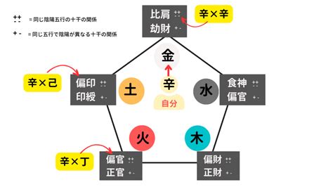 大運計算|四柱推命占いらら